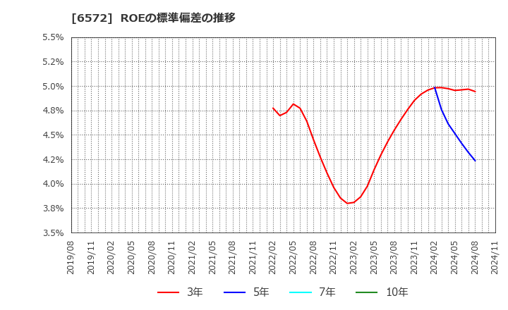 6572 オープングループ(株): ROEの標準偏差の推移