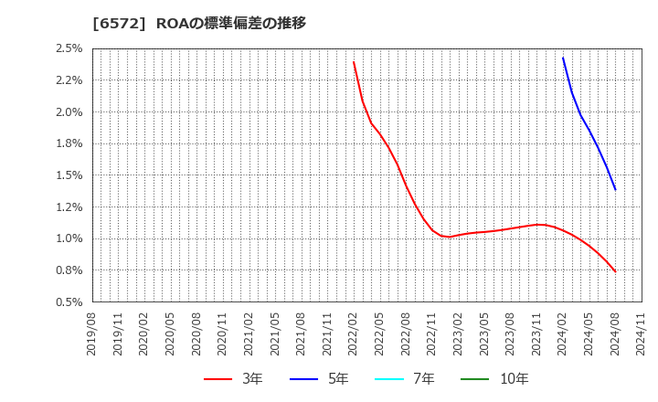 6572 オープングループ(株): ROAの標準偏差の推移