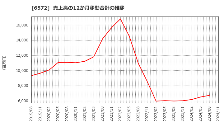 6572 オープングループ(株): 売上高の12か月移動合計の推移