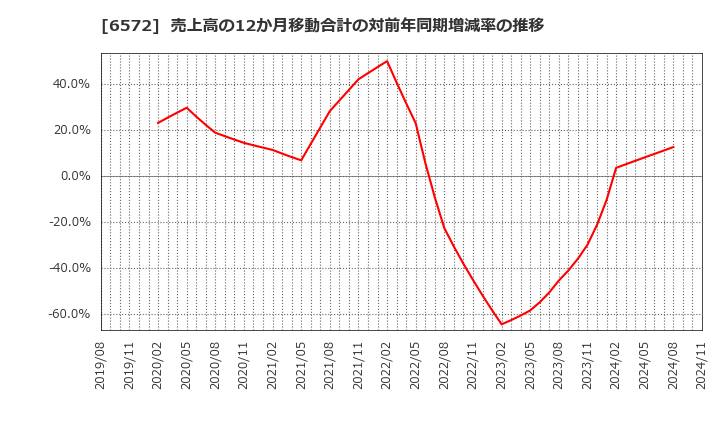 6572 オープングループ(株): 売上高の12か月移動合計の対前年同期増減率の推移