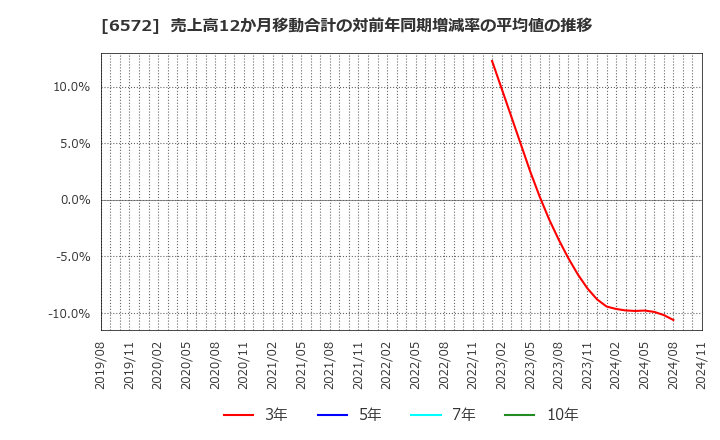 6572 オープングループ(株): 売上高12か月移動合計の対前年同期増減率の平均値の推移