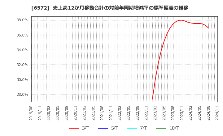 6572 オープングループ(株): 売上高12か月移動合計の対前年同期増減率の標準偏差の推移