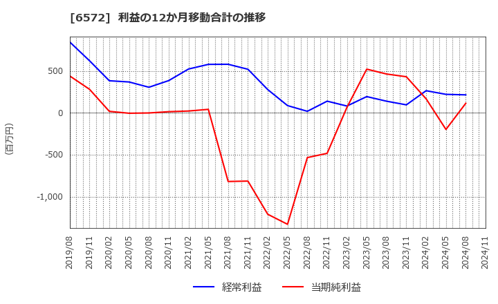 6572 オープングループ(株): 利益の12か月移動合計の推移