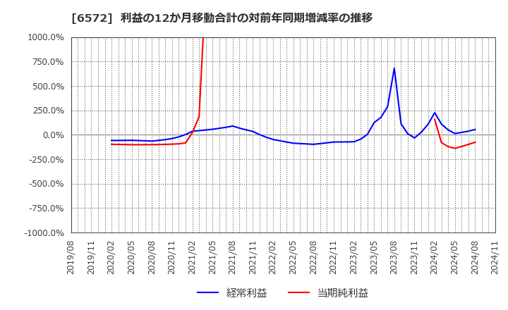 6572 オープングループ(株): 利益の12か月移動合計の対前年同期増減率の推移