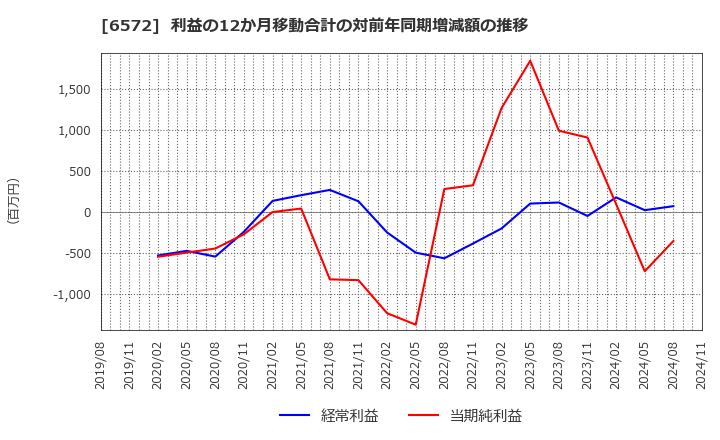 6572 オープングループ(株): 利益の12か月移動合計の対前年同期増減額の推移