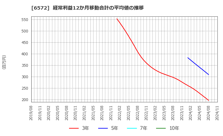 6572 オープングループ(株): 経常利益12か月移動合計の平均値の推移