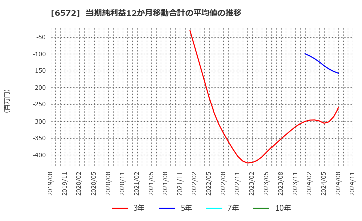 6572 オープングループ(株): 当期純利益12か月移動合計の平均値の推移