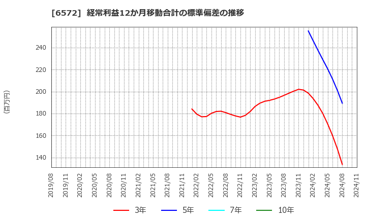 6572 オープングループ(株): 経常利益12か月移動合計の標準偏差の推移