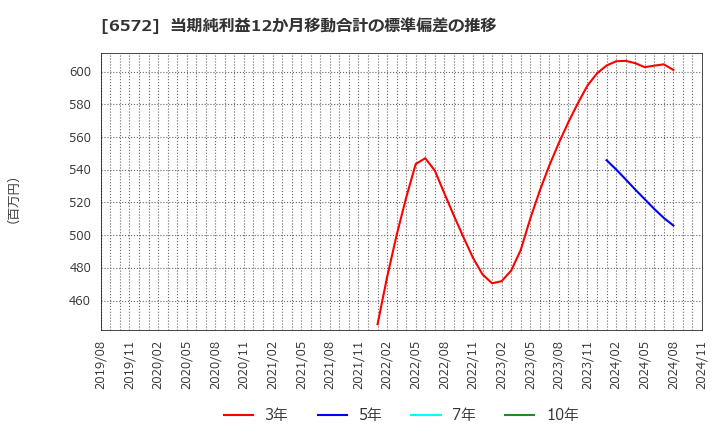 6572 オープングループ(株): 当期純利益12か月移動合計の標準偏差の推移