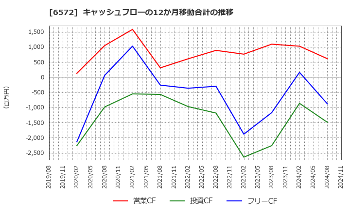 6572 オープングループ(株): キャッシュフローの12か月移動合計の推移