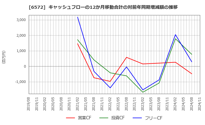 6572 オープングループ(株): キャッシュフローの12か月移動合計の対前年同期増減額の推移