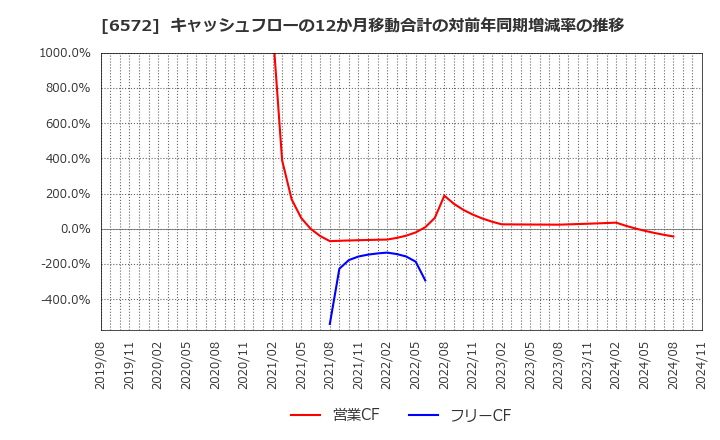 6572 オープングループ(株): キャッシュフローの12か月移動合計の対前年同期増減率の推移