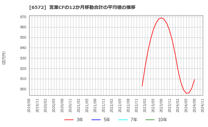 6572 オープングループ(株): 営業CFの12か月移動合計の平均値の推移