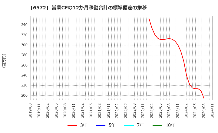 6572 オープングループ(株): 営業CFの12か月移動合計の標準偏差の推移