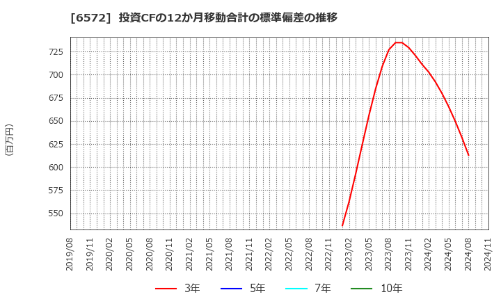 6572 オープングループ(株): 投資CFの12か月移動合計の標準偏差の推移