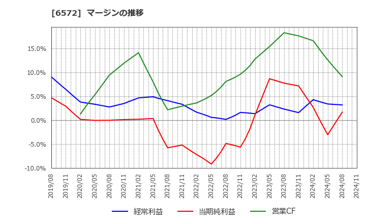 6572 オープングループ(株): マージンの推移