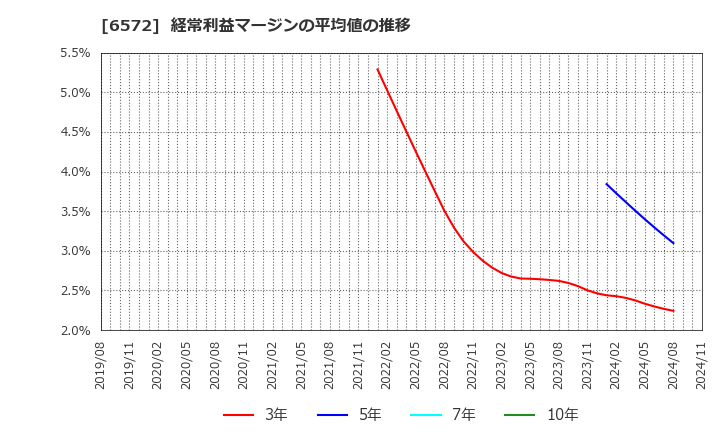 6572 オープングループ(株): 経常利益マージンの平均値の推移