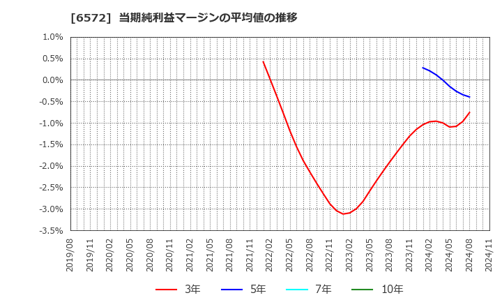 6572 オープングループ(株): 当期純利益マージンの平均値の推移