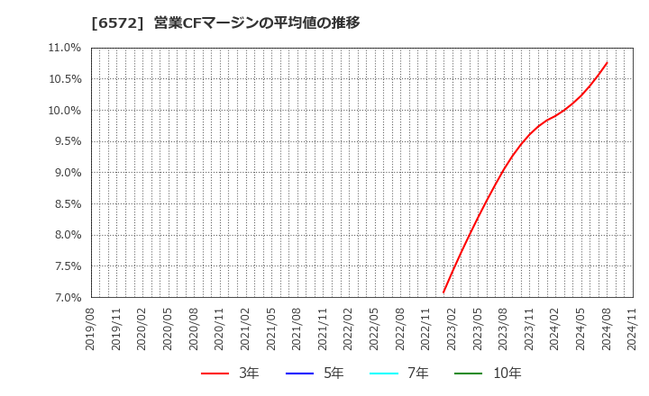 6572 オープングループ(株): 営業CFマージンの平均値の推移