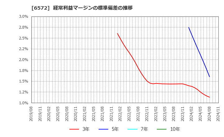 6572 オープングループ(株): 経常利益マージンの標準偏差の推移