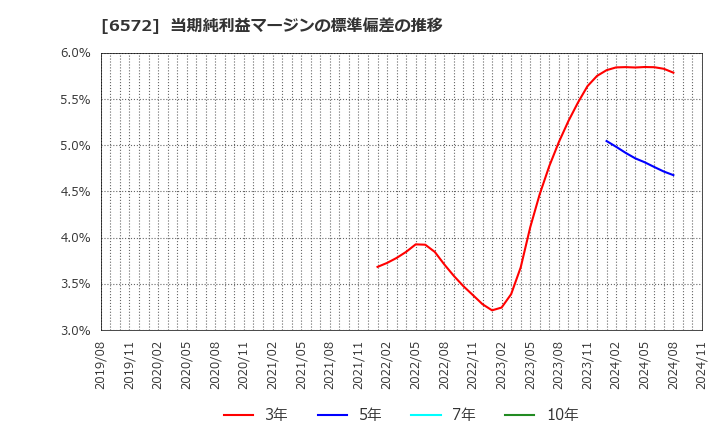 6572 オープングループ(株): 当期純利益マージンの標準偏差の推移