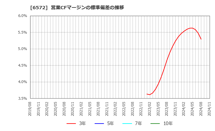 6572 オープングループ(株): 営業CFマージンの標準偏差の推移