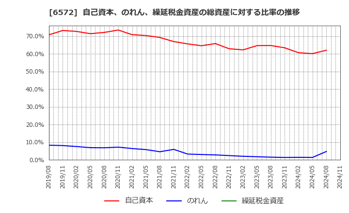 6572 オープングループ(株): 自己資本、のれん、繰延税金資産の総資産に対する比率の推移