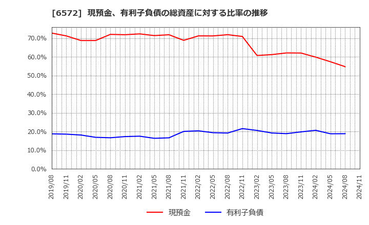 6572 オープングループ(株): 現預金、有利子負債の総資産に対する比率の推移