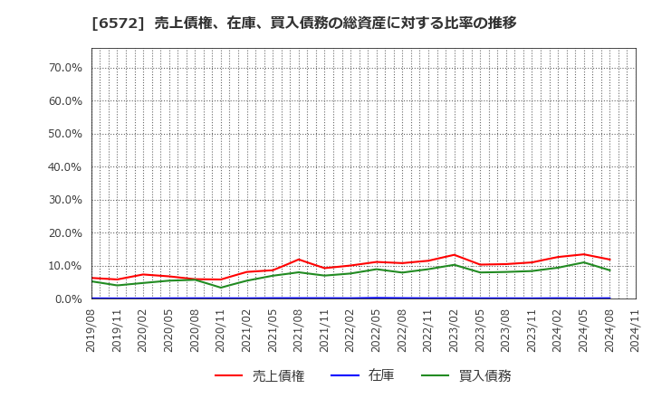 6572 オープングループ(株): 売上債権、在庫、買入債務の総資産に対する比率の推移