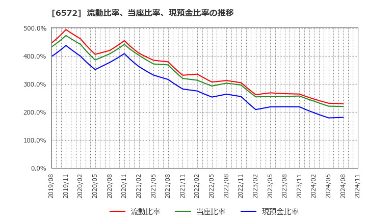 6572 オープングループ(株): 流動比率、当座比率、現預金比率の推移