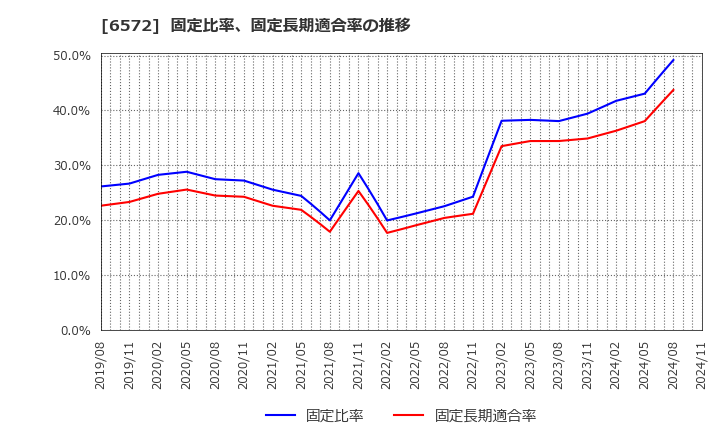 6572 オープングループ(株): 固定比率、固定長期適合率の推移