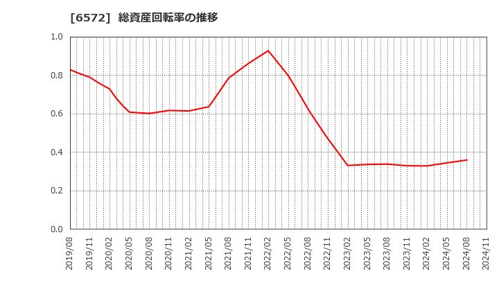 6572 オープングループ(株): 総資産回転率の推移