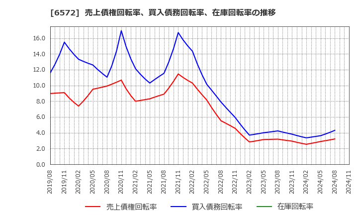 6572 オープングループ(株): 売上債権回転率、買入債務回転率、在庫回転率の推移