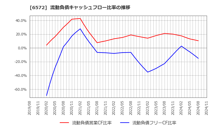 6572 オープングループ(株): 流動負債キャッシュフロー比率の推移