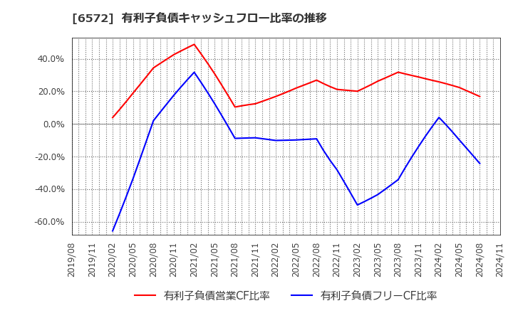 6572 オープングループ(株): 有利子負債キャッシュフロー比率の推移