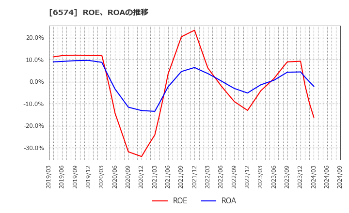 6574 (株)コンヴァノ: ROE、ROAの推移