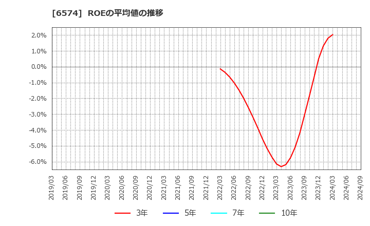 6574 (株)コンヴァノ: ROEの平均値の推移