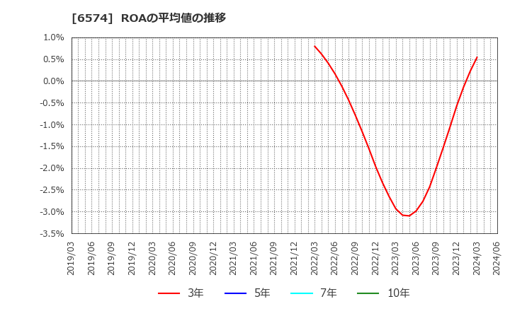 6574 (株)コンヴァノ: ROAの平均値の推移