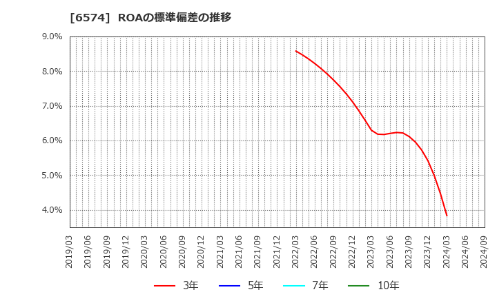 6574 (株)コンヴァノ: ROAの標準偏差の推移