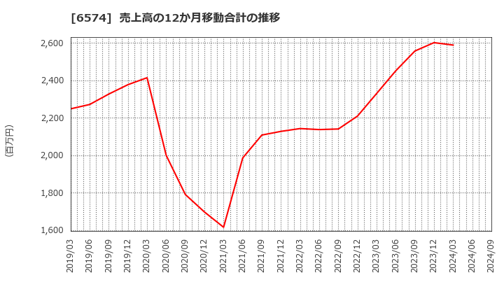 6574 (株)コンヴァノ: 売上高の12か月移動合計の推移