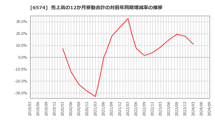 6574 (株)コンヴァノ: 売上高の12か月移動合計の対前年同期増減率の推移