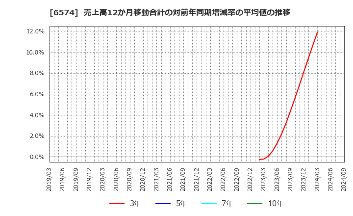 6574 (株)コンヴァノ: 売上高12か月移動合計の対前年同期増減率の平均値の推移