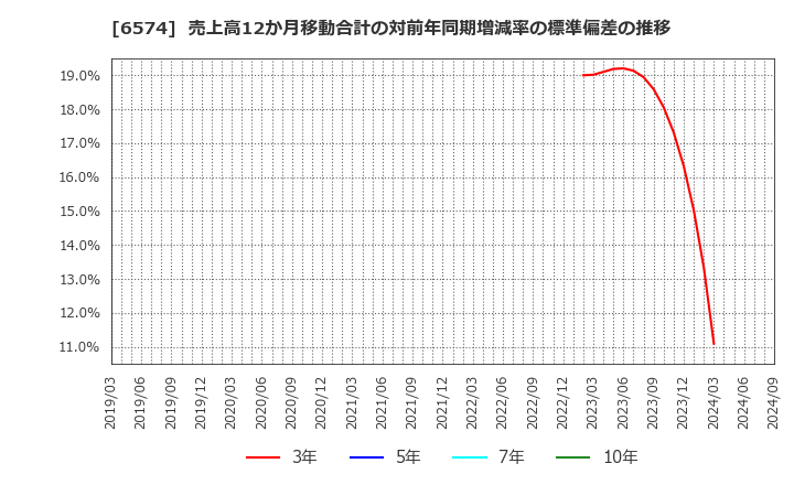 6574 (株)コンヴァノ: 売上高12か月移動合計の対前年同期増減率の標準偏差の推移