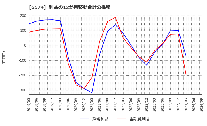 6574 (株)コンヴァノ: 利益の12か月移動合計の推移