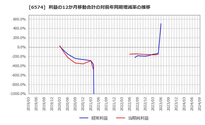 6574 (株)コンヴァノ: 利益の12か月移動合計の対前年同期増減率の推移