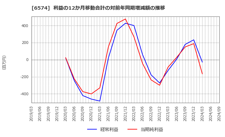 6574 (株)コンヴァノ: 利益の12か月移動合計の対前年同期増減額の推移