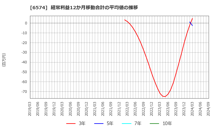 6574 (株)コンヴァノ: 経常利益12か月移動合計の平均値の推移