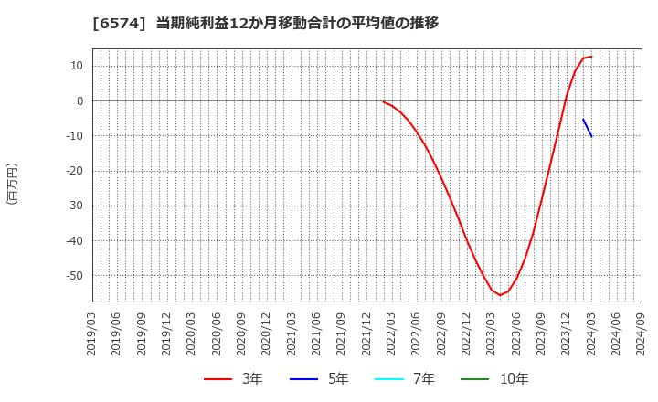 6574 (株)コンヴァノ: 当期純利益12か月移動合計の平均値の推移