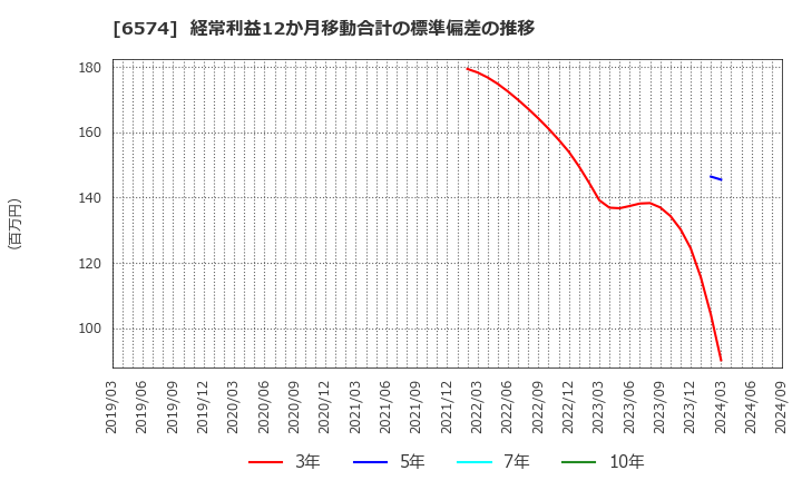 6574 (株)コンヴァノ: 経常利益12か月移動合計の標準偏差の推移