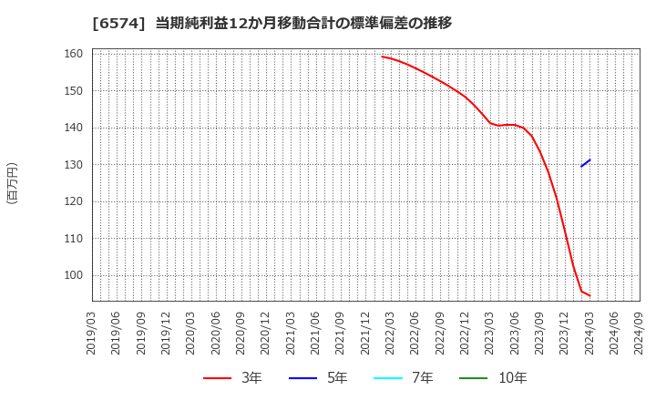 6574 (株)コンヴァノ: 当期純利益12か月移動合計の標準偏差の推移